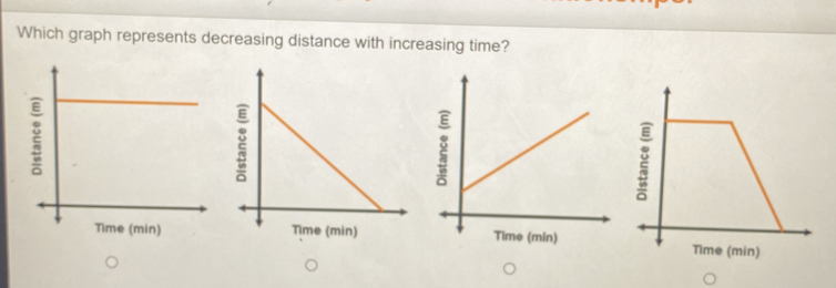 Which graph represents decreasing distance with increasing time? Time min